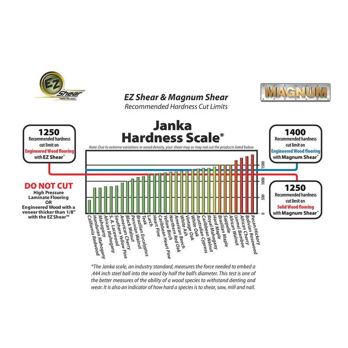 EZ Shear and Magnum shear Janka Hardness Scale